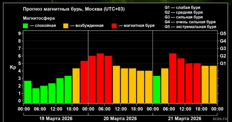 Мощная магнитная буря накроет Землю этой ночью и продлится неделю