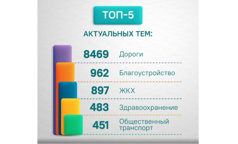 Итоги февраля в Мордовии: какие проблемы чаще всего волновали жителей республики