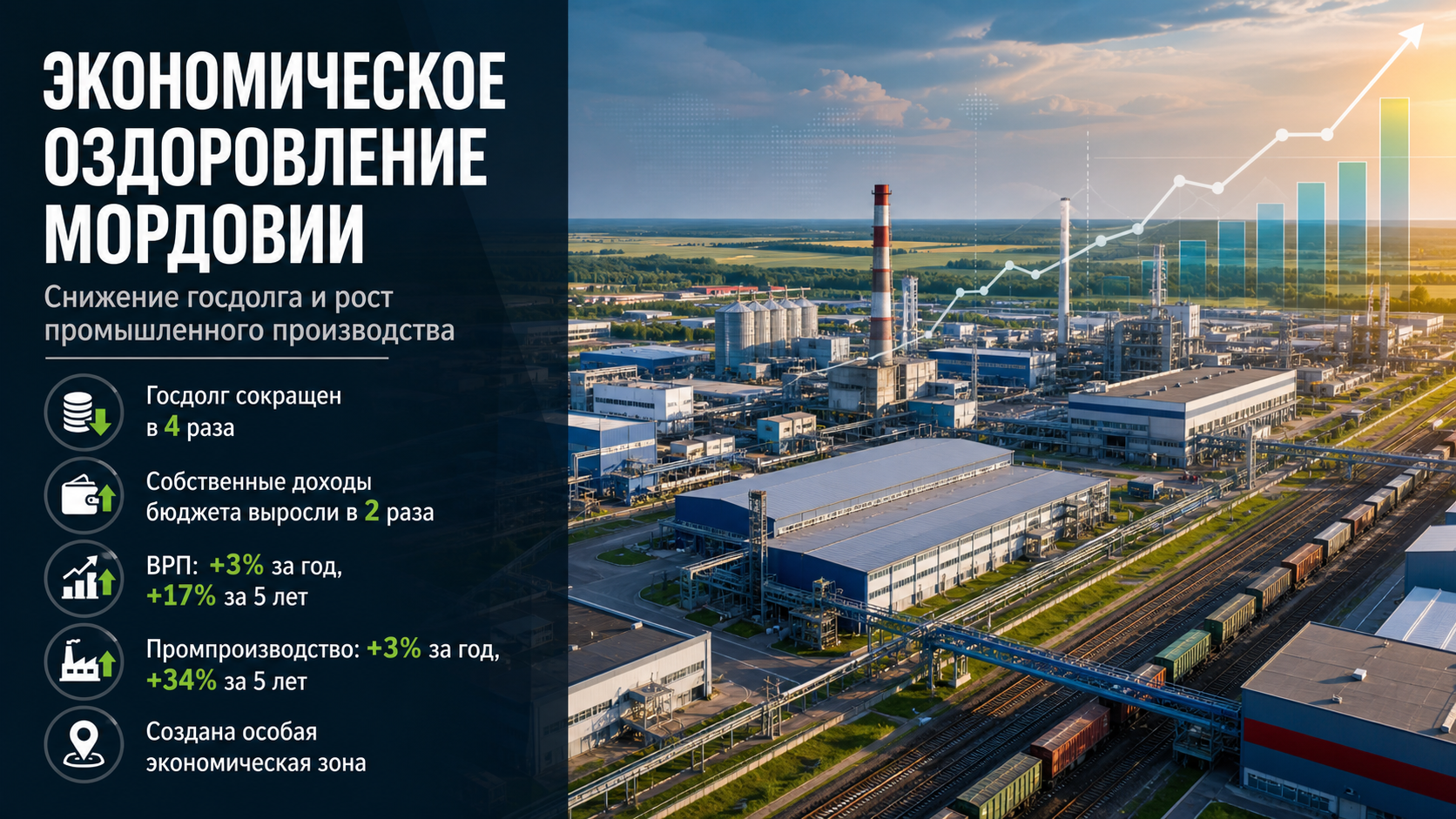 Экономическое оздоровление Мордовии: снижение госдолга и рост промышленного производства