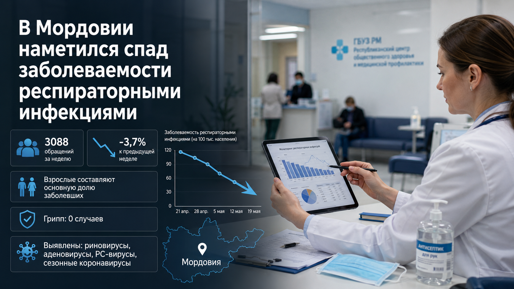 В Мордовии наметился спад заболеваемости респираторными инфекциями